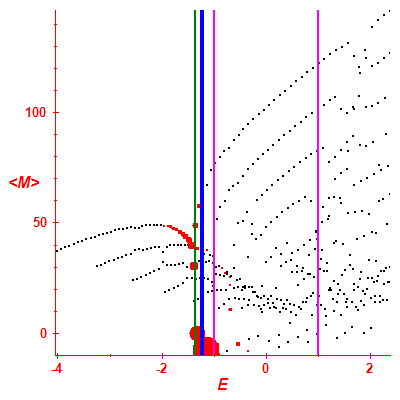 Peres lattice <M>